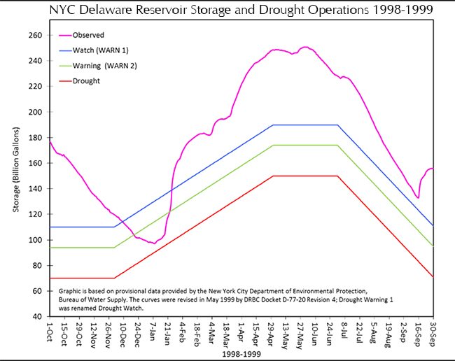 NYC Delaware Basin Reservoir storage during 1998-1999 drought.