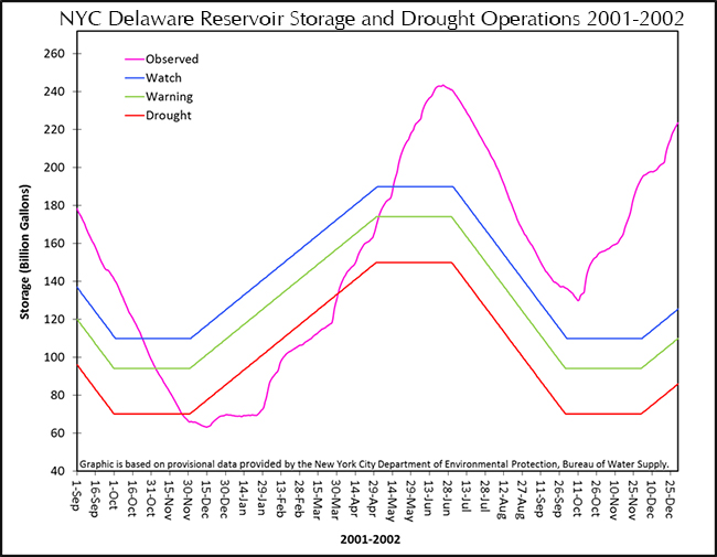 NYC Delaware Basin Reservoir storage during 2001-2002 drought.
