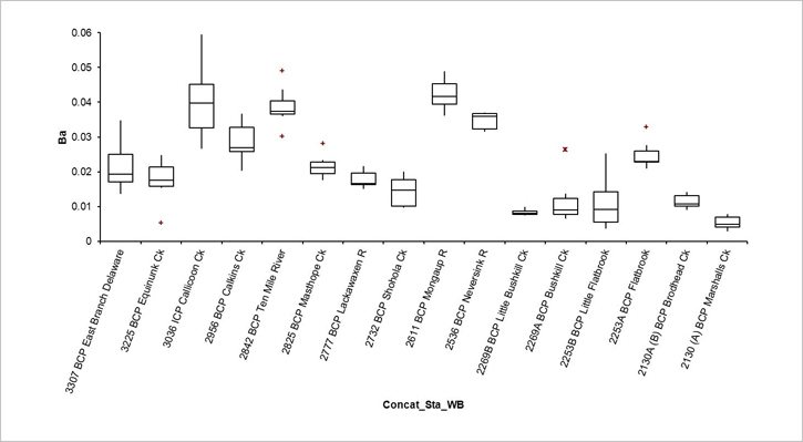 Figure 1. Ranges of barium concentrations at key water quality monitoing locations in the upper Delaware River Basin. Figure created by DRBC.