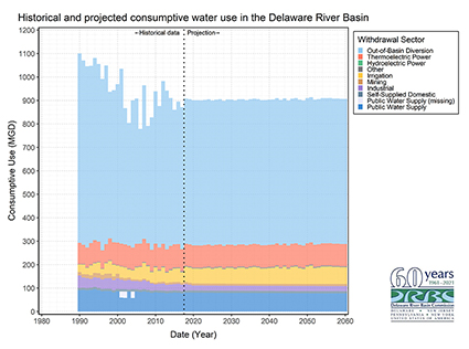 Historic & Projected Consumptive Water Use in the DRB.