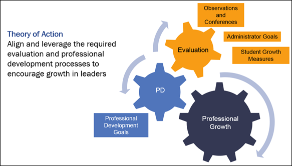 professional development and evaluation diagram