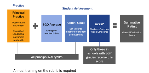 state requirements for principal evaluation diagram