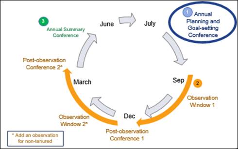 Diagram of NJPEPL process, focusing on the annual planning and goal-setting conference stage
