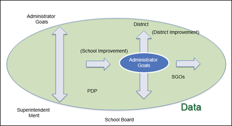 Diagram showing how administrator goals align with other school and district goals