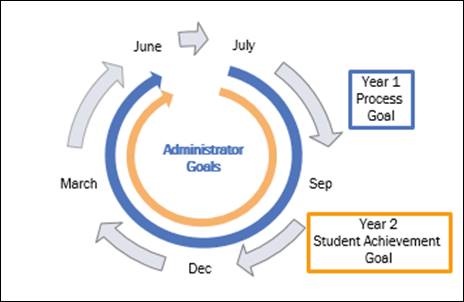 Diagram showing timelines for administrator goals over two years. (longdesc: Year 1 focuses on the process goal. Year 2 focuses on the student achievement goal.