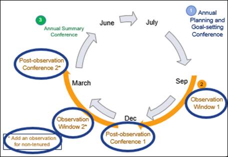 Diagram of NJPEPL process, focusing on the observation and post-observation conference stage
