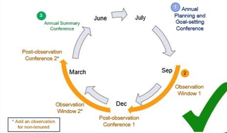Diagram of NJPEPL, focusing on the observation and post-observation conference stage. 