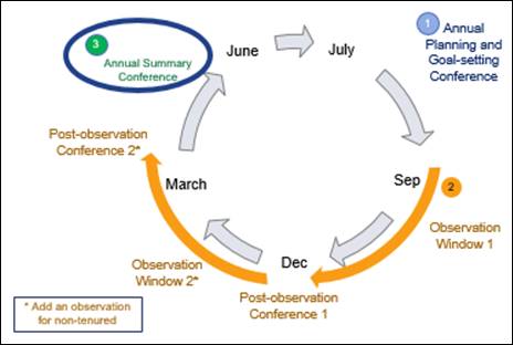 Diagram of NJPEPL process, focusing on annual summary conference stage