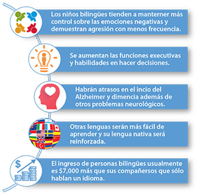 Haz clic en los videos para escuchar sobre los beneficios de ser bilingüe