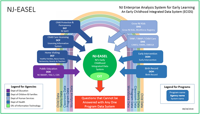 NJ-EASEL NJ Enterprise Analysis System for Early Learning Info graph.  All text is included the text version link found immediately below the image.