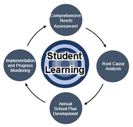 Diagram of a diagram of a continuous improvement process: Comprehensive Needs Assessment, Root Cause Analysis, Annual School Plan Development, Implementation and Progress Monitoring encircling Student Learning
