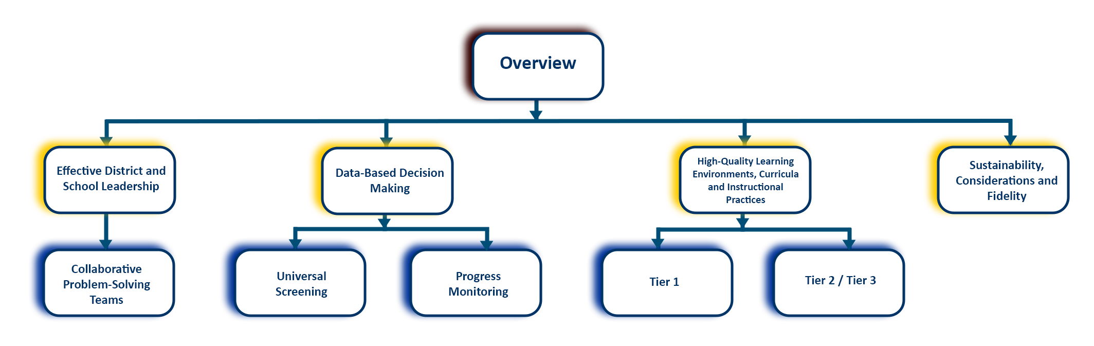Hierarchical flowchart showing an educational framework with 'Overview' at the top, branching into four main components highlighted in yellow: Effective District and School Leadership, Data-Based Decision Making, High-Quality Learning Environments/Curricula and Instructional Practices, and Sustainability/Considerations and Fidelity. The first component connects to Collaborative Problem-Solving Teams. The second component branches into Universal Screening and Progress Monitoring. The third component branches into Tier 1 and Tier 2/Tier 3 support levels.