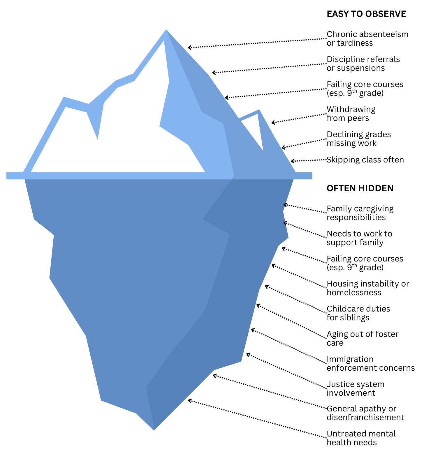 Above the waterline — Easy to Observe: The visible tip of the iceberg is labeled with six warning signs that are relatively easy for educators to detect: chronic absenteeism or tardiness, discipline referrals or suspensions, failing core courses (especially 9th grade), withdrawing from peers, declining grades and missing work and skipping class often. Below the waterline — Often Hidden: The much larger submerged portion of the iceberg represents underlying causes that are harder to see but drive the observable warning signs above. Ten hidden factors are listed: family caregiving responsibilities, needs to work to support family, failing core courses (especially 9th grade). housing instability or homelessness, childcare duties for siblings, aging out of foster care, immigration enforcement concerns, justice system involvement, general apathy or disenfranchisement, untreated mental health needs. The iceberg metaphor conveys that what educators observe on the surface is only a fraction of what is driving a student's disconnection, and that effective intervention requires addressing the deeper, less visible causes.