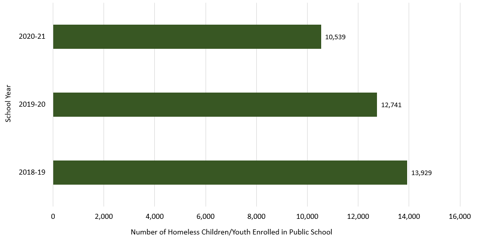 bar graph: school years 2018-19, 2019-20, and 2020-21. The number of homless students decreased each year from 13,929 in 2018-19 to 1-,539 in 2020-21. 