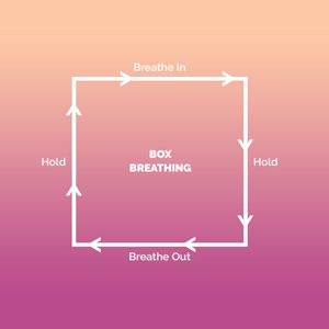 A square box made with white lines and arrows inside the box are the word box breathing and around the outside of the box on the left side is the word hold, on top are the words breath in, on the right side the word hold and on the bottom the words breath out