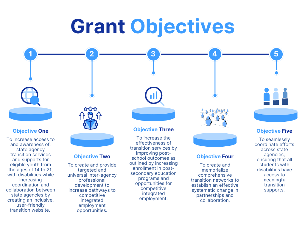 a graphic organizer with a list of objectives for the projected listed one through five. Each objective is accompanied by a logo or graphic above