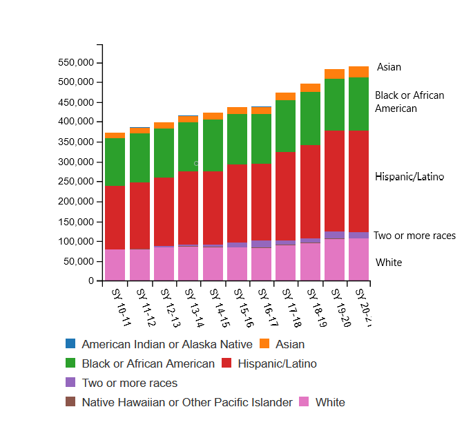 stacked column graph with number of students on vertical axis, and school year (2010-11 to 2020-21) on the horizontal axis.Total number of students has increased every year, from approximately 370,000 in 2010-11 to approximately 540,000 in 2020-21.
