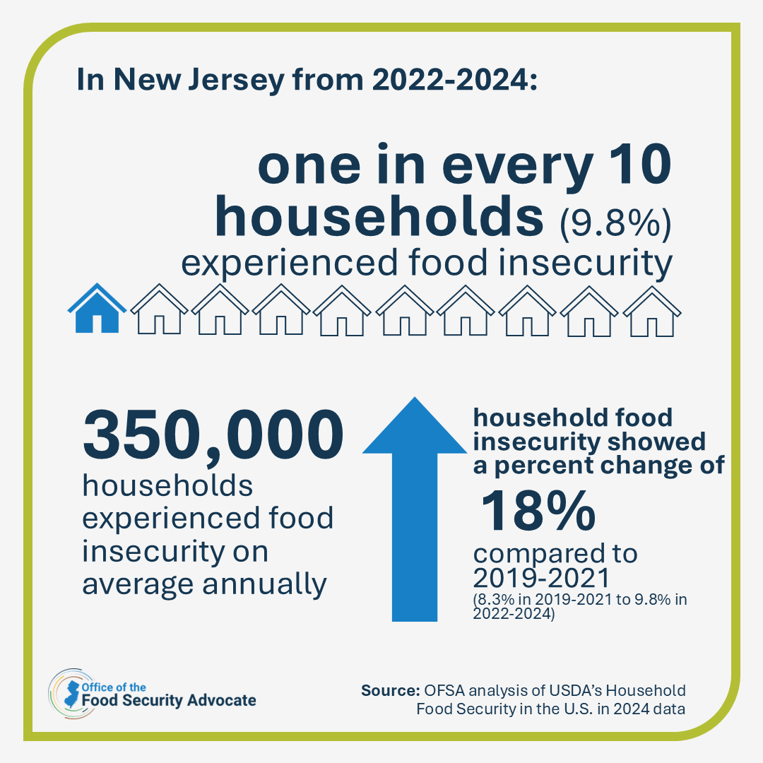 1 in 10 households experienced food insecurity in NJ from 2022 to 2024