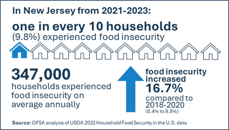 The State of Food Security in NJ: A Data Chart Book
