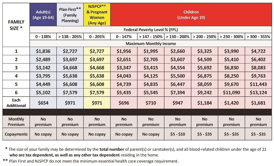 NJ FamilyCare Chart pdf - http://www.njfamilycare.org/docs/income_e.pdf