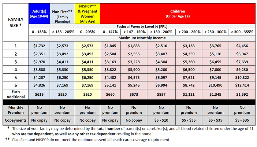 NJ FamilyCare Chart pdf - http://www.njfamilycare.org/docs/income_e.pdf