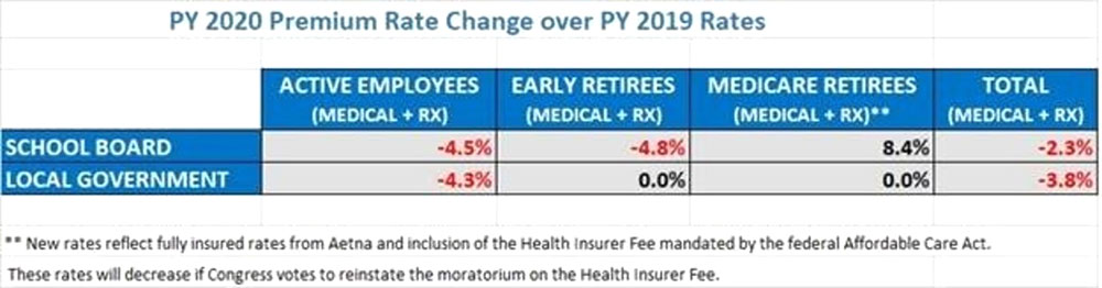 PY 2020 Premium Change over PY 2019 Rates
