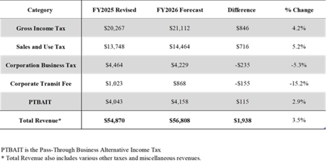 Several Key revenues table