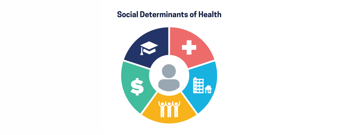 Healthy People 2030, U.S. Department of Health and Human Services, Office of Disease Prevention and Health Promotion. Retrieved 1/25/22, from https://health.gov/healthypeople/objectives-and-data/social-determinants-health