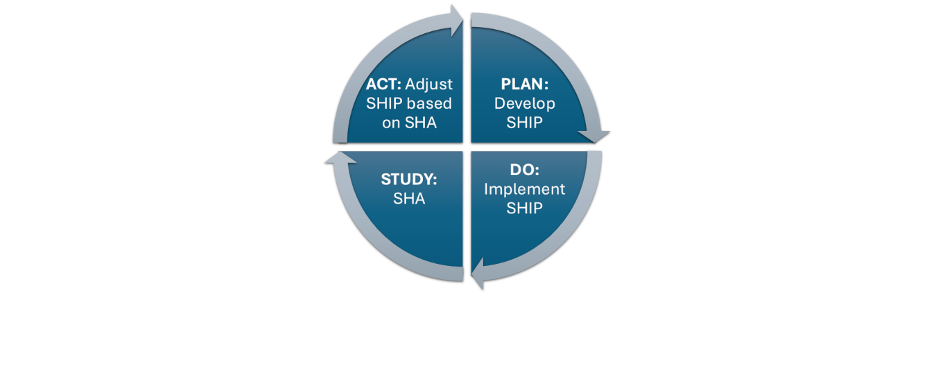 Plan-Do-Study-Act cycle