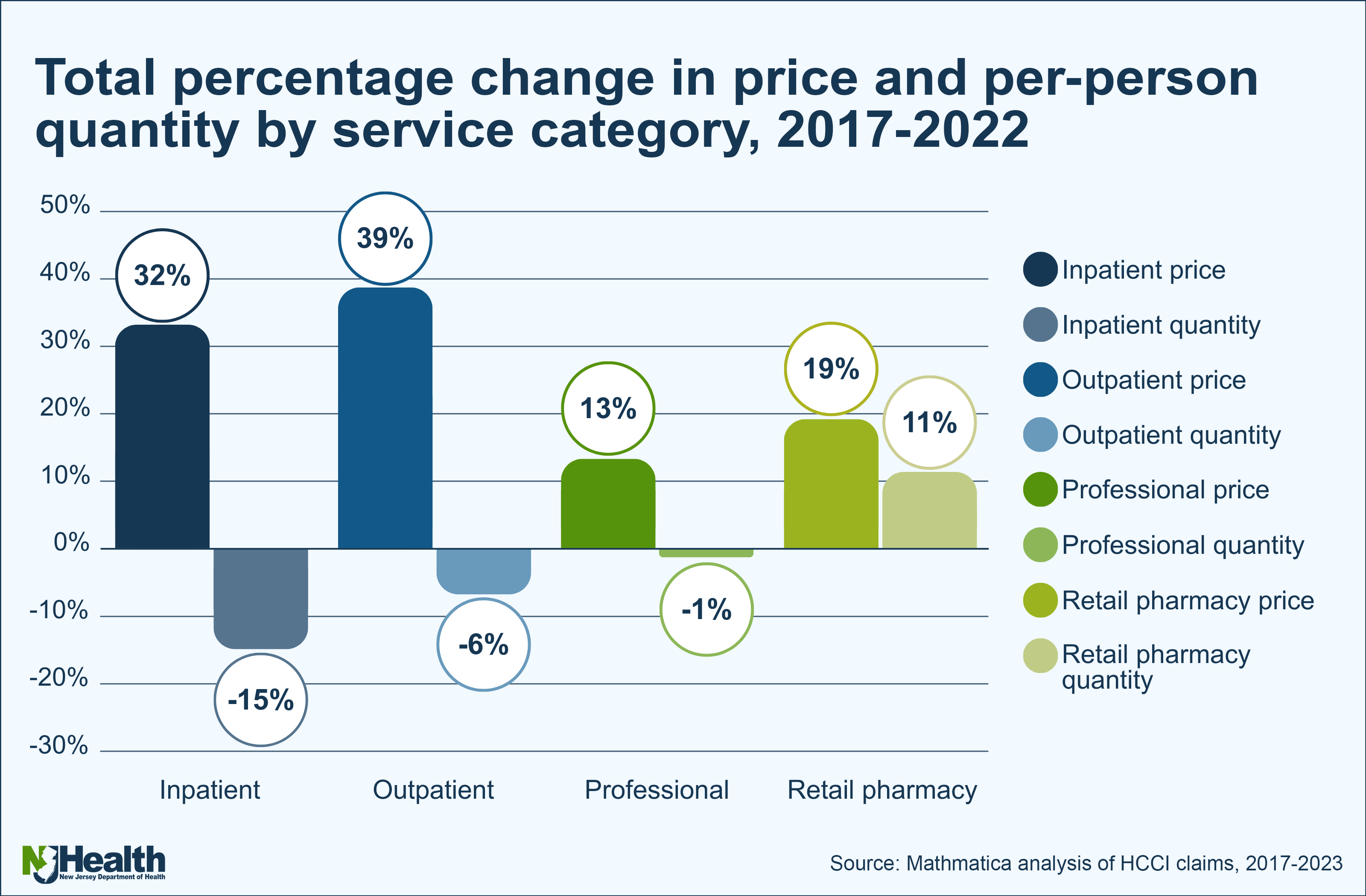 ptotal percent change in price per person quantity by service category 2017 to 2022