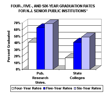 4, 5, and 6 year Graduation Rates for NJ Senior Public Institutions