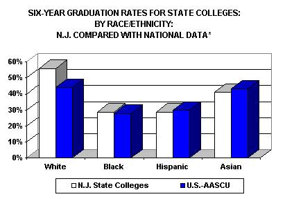 6 year Graduation Rates for State Colleges, by Race/Ethnicity