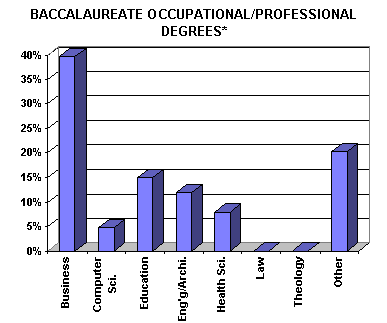 Baccalaureate Occupational/Professional Degrees