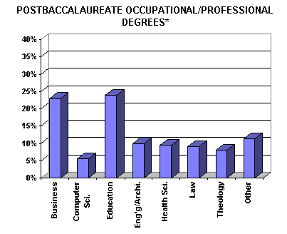 Postbaccalaureate Occupational/Professional Degrees