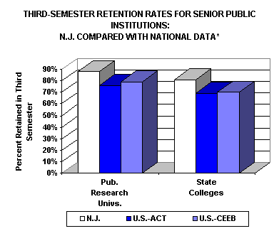 3rd Semester Retention Rates for Sr. Public Institutions