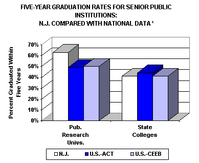 5 year Graduation Rates for Sr. Public Institutions
