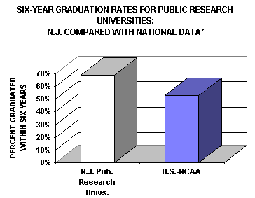 6 year Graduation Rates for Public Research Universities