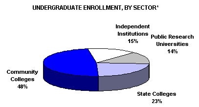 Undergrad Enrollment by sector