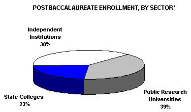 Postbaccalaureate enrollment by sector