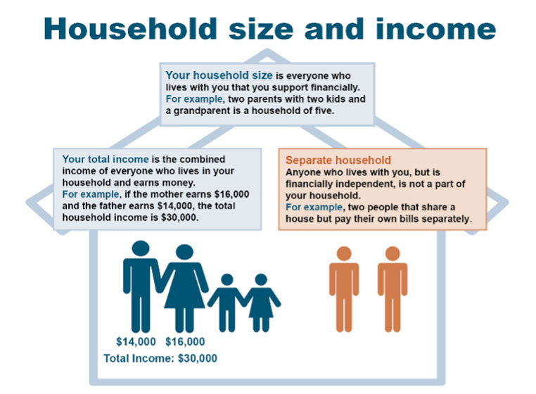 household size and income