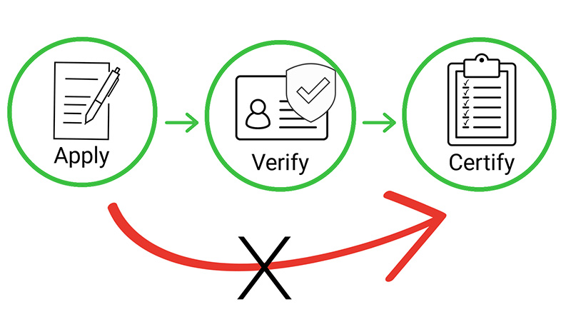 graphic showing the steps to verify ID and certify for benefits