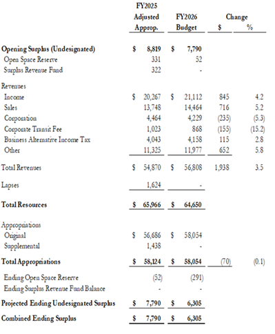 Governor's Budget Proposal
