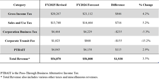 Fiscal Year 2026 Forecast