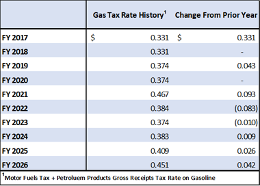 Fiscal Year 2026 Forecast