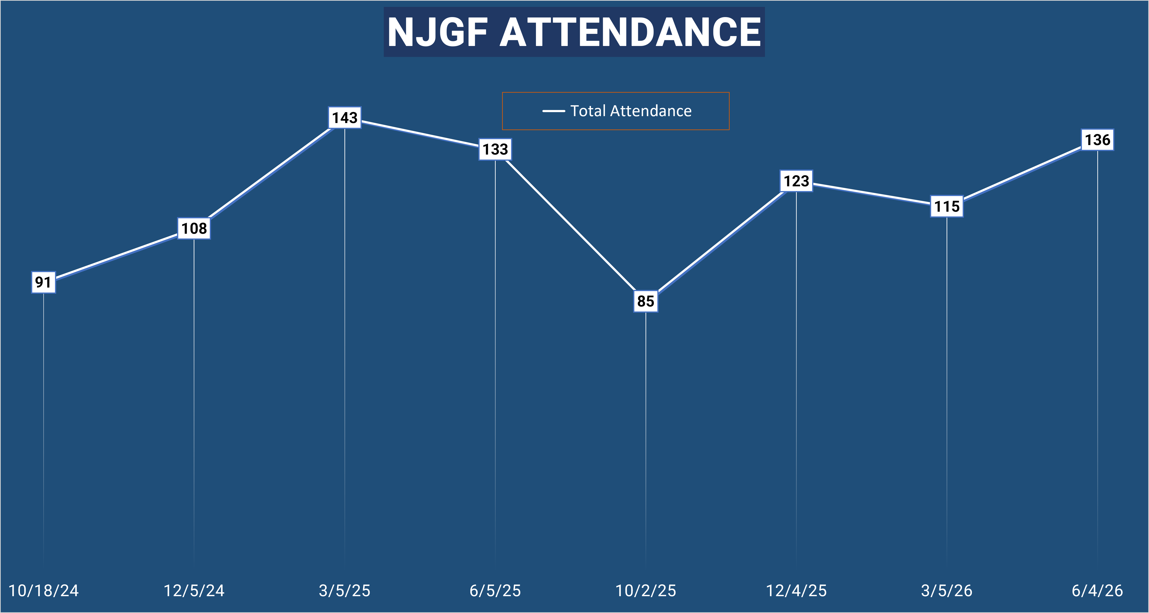 NJ Geospatial Forum general meeting attendance chart showing attendees counts from the last eight meetings.