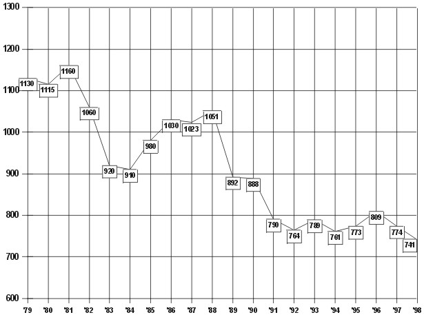 Chart Depicting 20 Year Trend in Fatalities