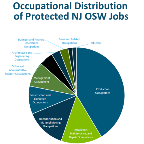 Pie Chart -State projects the creation of 15,000+ jobs over the next 10 to 15 years.
