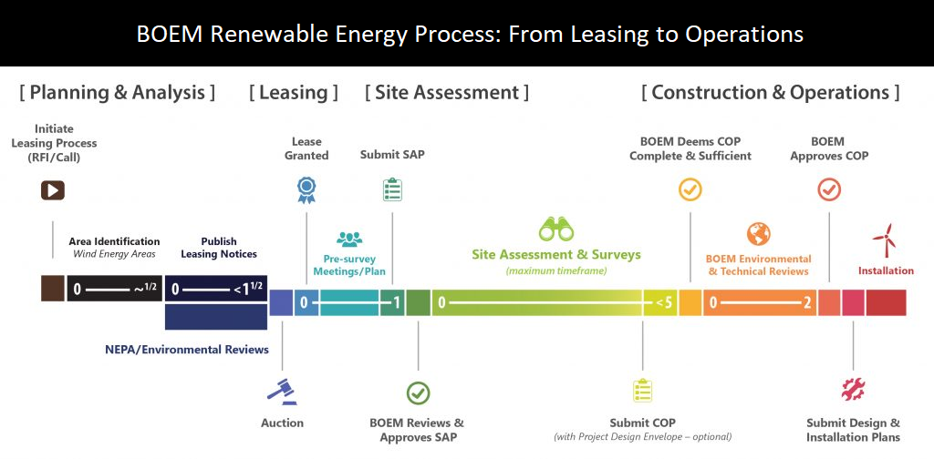 BOEM Renewable Energy Process: From Leasing to Operations