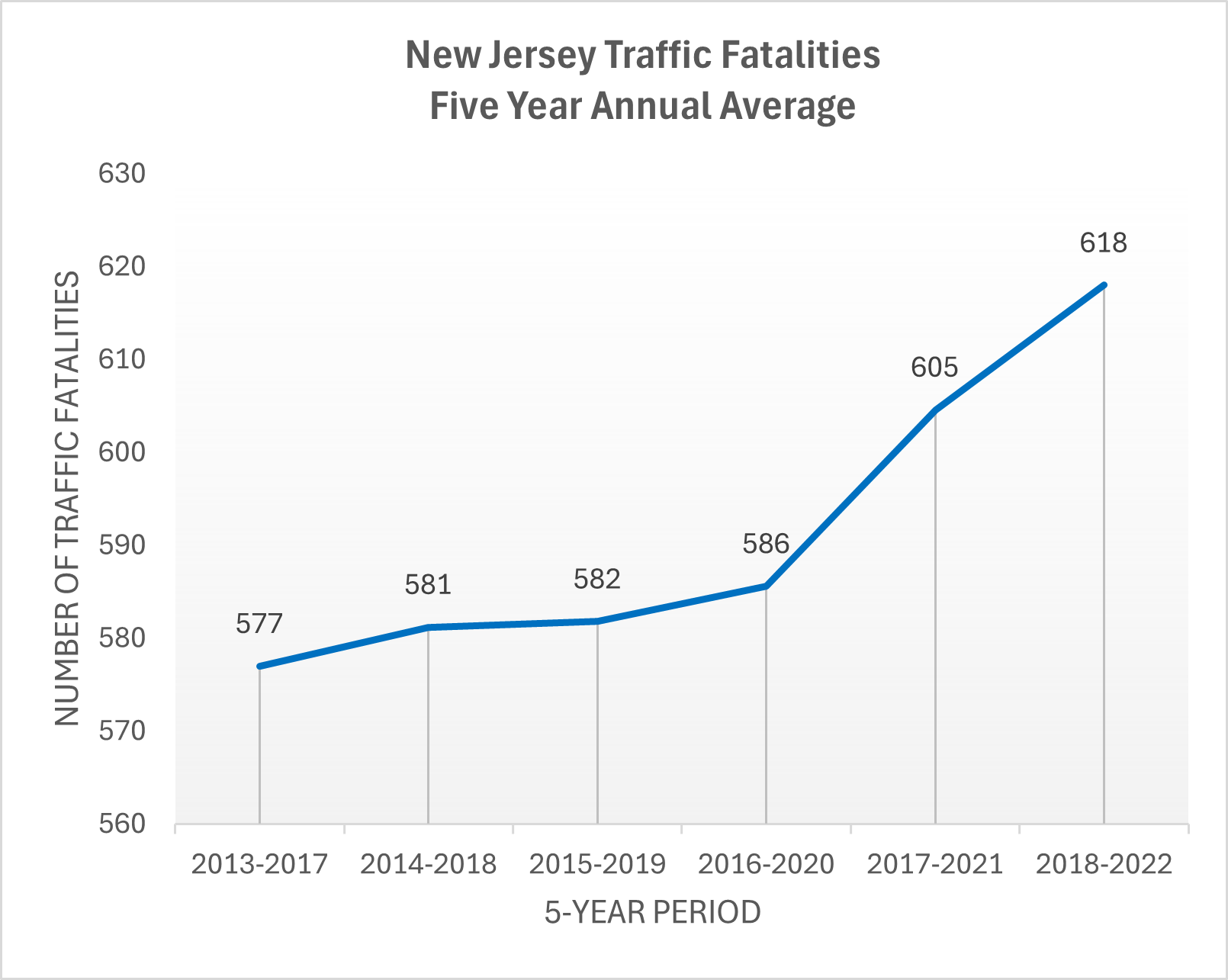 New Jersey Traffic Fatalities Five Year Annual Average
