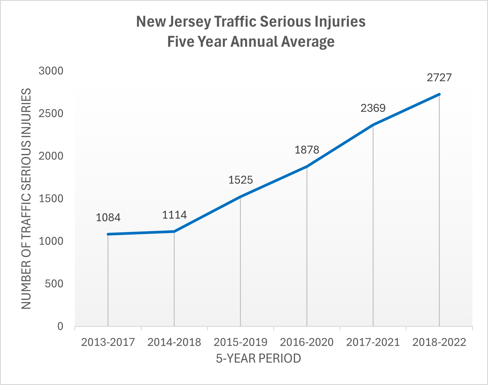New Jersey Traffic Serious Injuries
                Five Year Annual Average